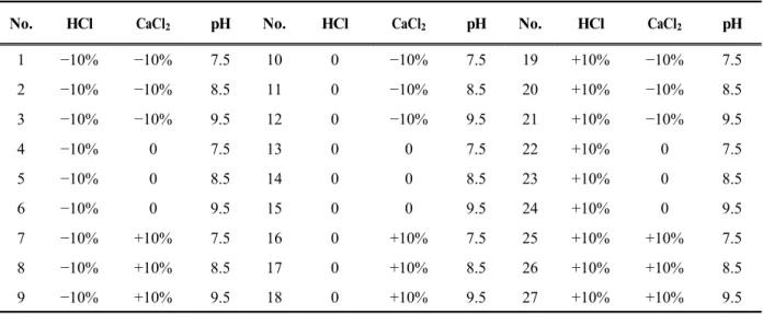 Table 1. Sample codes for synthesized pigments with respective synthesis conditions