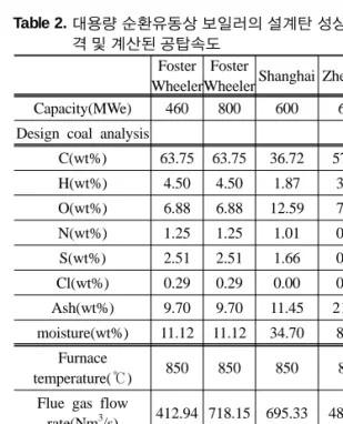 Table 3 대용량 순환유동상 대형화 개념 설계 특징 비교