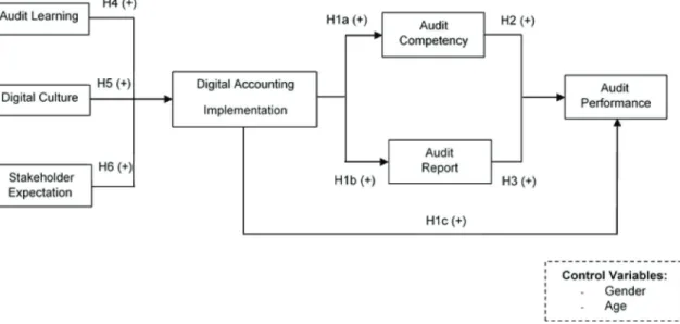 Figure 1: Conceptual Model of the Digital Accounting Implementation and its Antecedents and Consequences