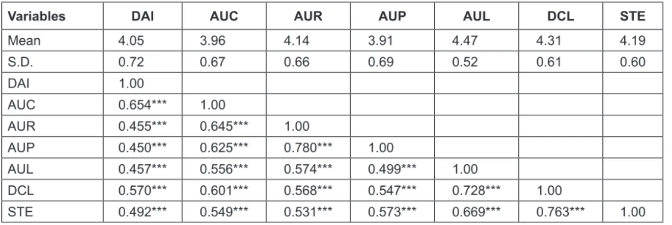 Table 2: Descriptive Statistics and Correlation Matrix