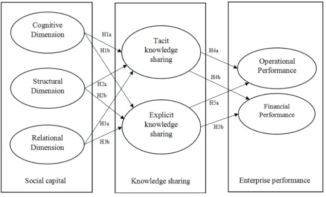 Table 1: Social Capital Variables and Measurement