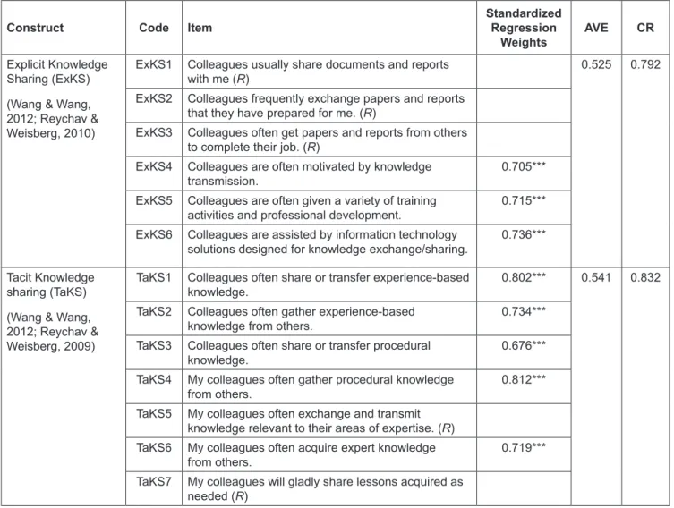 Table 2: Knowledge Sharing Variables and Measurement