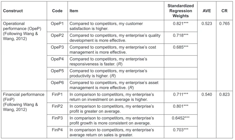 Table 3: Enterprise Performance Variables and Measurement