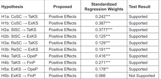 Table 5: Hypothesis Test Results