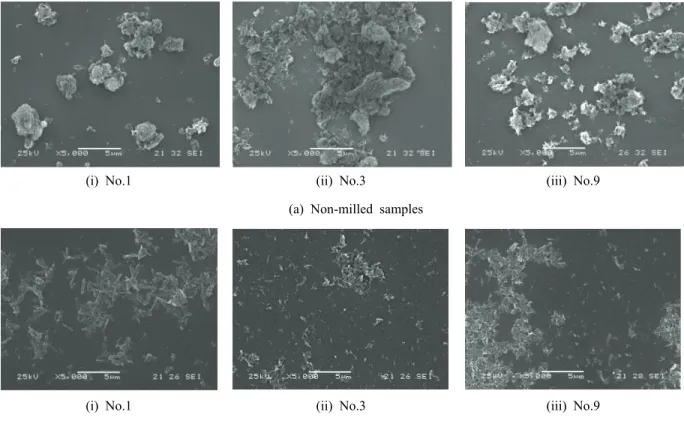 Figure  6.  Scanning  electron  micrographs  of  non-milled  samples  (×5000)  (a)  non-milled  samples,  (b)  salt-milled  samples .