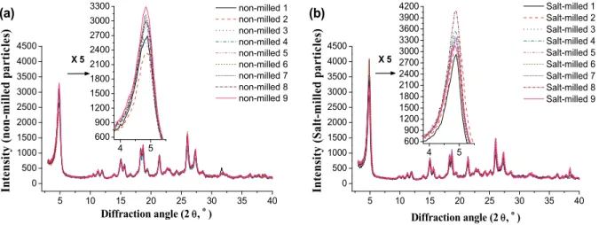 Figure  2.  X-ray  powder  diffraction  traces  of  (a)  non-milled  samples  and  (b)  salt-milled  samples  overlapping  each  graph  of  9  samples.