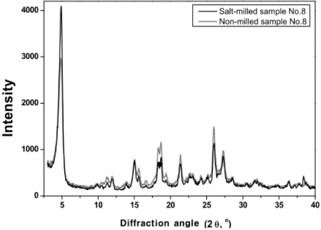 Figure  3.  An  example  of  X-ray  powder  diffraction  pattern  of  salt-milled  sample  compared  to  non-  milled  sample.