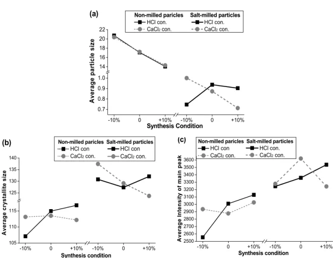 Figure  4.  Average  particle  size,  crystallite  size,  and  intensity  of  main  peak  of  XRD  for  non-milled  and  salt-milled  samples,  as  functions  of  HCl  and  CaCl 2  concentrations.