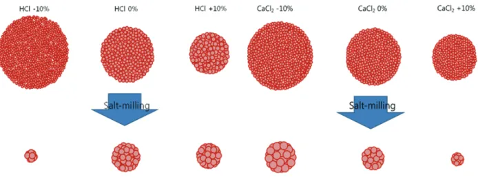 Figure  5.  Schematic  diagrams  for  particle  phases  of  PR  57:1  showing  changes  in  morphology  of  secondary  aggregates  and  the  primary  particles  via  salt-milling  process, as  functions  of  HCl  and  CaCl 2  concentrations.