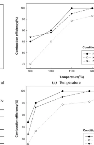 Fig. 4. Arrhenius plot of various coals at heating rate of  10℃/min.