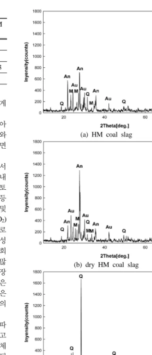 Fig. 6. XRD patterns of slag produced during the  combustion of (a) HM coal, (b) dry HM coal,  and (c) ash of HM coal combustion.