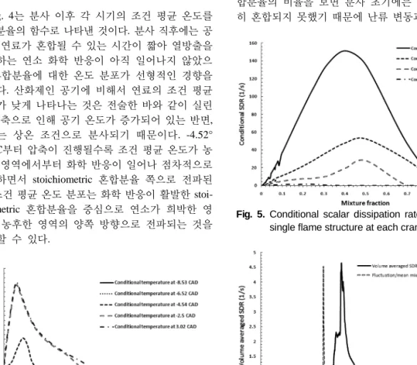 Fig. 4. Conditional mean temperature by a single flame  structure at each crank angle.