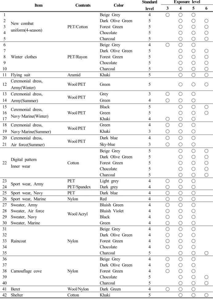 Table 3. Test condition of sample for colorfastness test to light