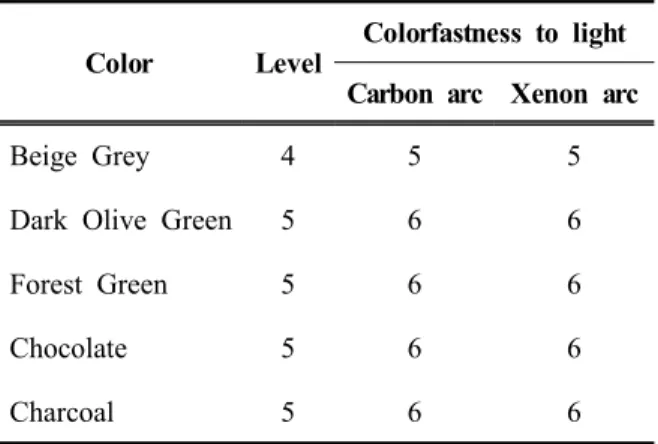 Table  4. Test  result  of  colorfastness  to  light  of  digital  pattern fabric for combat uniform