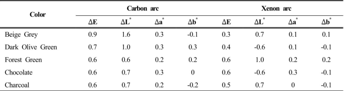 Table 5. Color difference after colorfastness test to light of digital pattern fabric for combat uniform