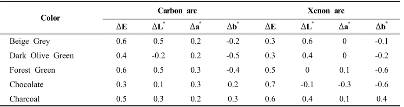 Table 7. Color difference after colorfastness test to light of digital pattern fabric for winter clothes