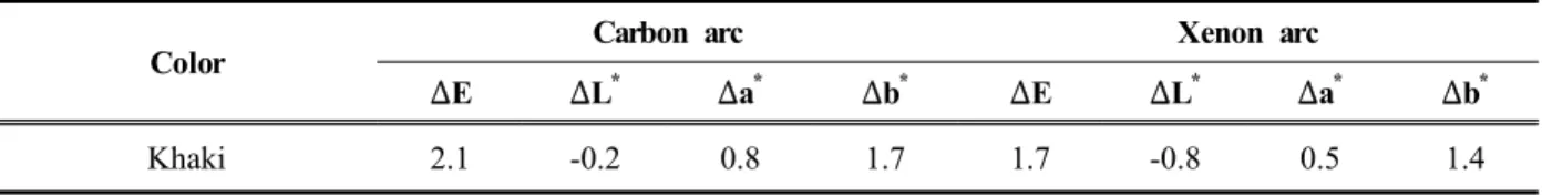 Figure  5.  Changes  in  reflectance  of  flight  uniform  with  various exposure times.