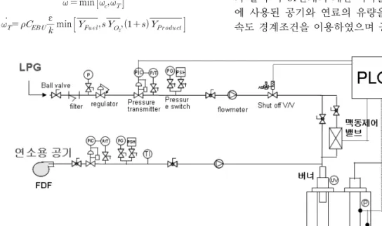 Fig. 1. 소형 맥동연소 실험설비 구성도. 의 분포특성을 통해 소규모 맥동연소 버너시스템에서 맥동주기와 연료공급 시간비가 NOx  배출에 미치는  영향을 살펴보았다.2