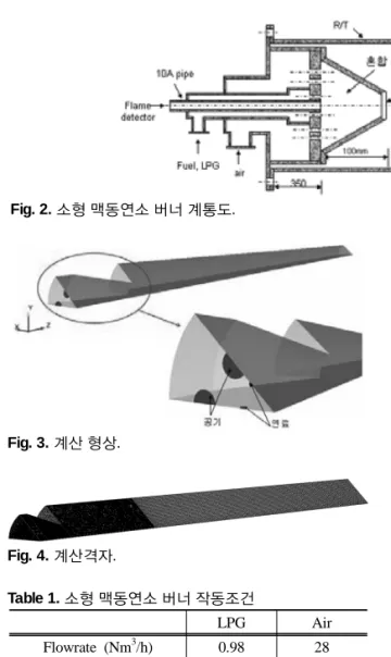 Fig. 2. 소형 맥동연소 버너 계통도. Fig. 3. 계산 형상. Fig. 4. 계산격자. Table 1. 소형 맥동연소 버너 작동조건 LPG Air Flowrate (Nm 3 /h) 0.98 28 Diameter (mm) 1.5 9 Velocity (m/s) 23.06 24.42 Temperature (K) 300 300 으로 유입된다고 가정하였다
