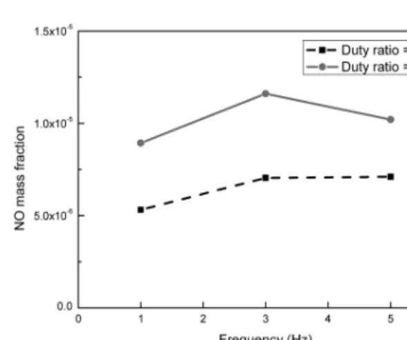 Fig. 10. 듀티비=30%, 주파수=1 Hz인 경우에 대한 온도, 당량비, NO 농도분포Fig. 9. 한 주기동안 평균한 NO 배출량.내었다. 1, 3, 5 Hz의  주파수를  가지는  3가지  경우 모두 듀티비가 증가하면 NO의 최대값 및 배출량도  증가되는  특성을  보인다