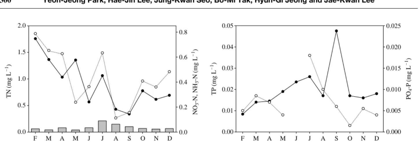 Fig. 3. Monthly variation of water quality (nutrient factor) in Lake Gachang.