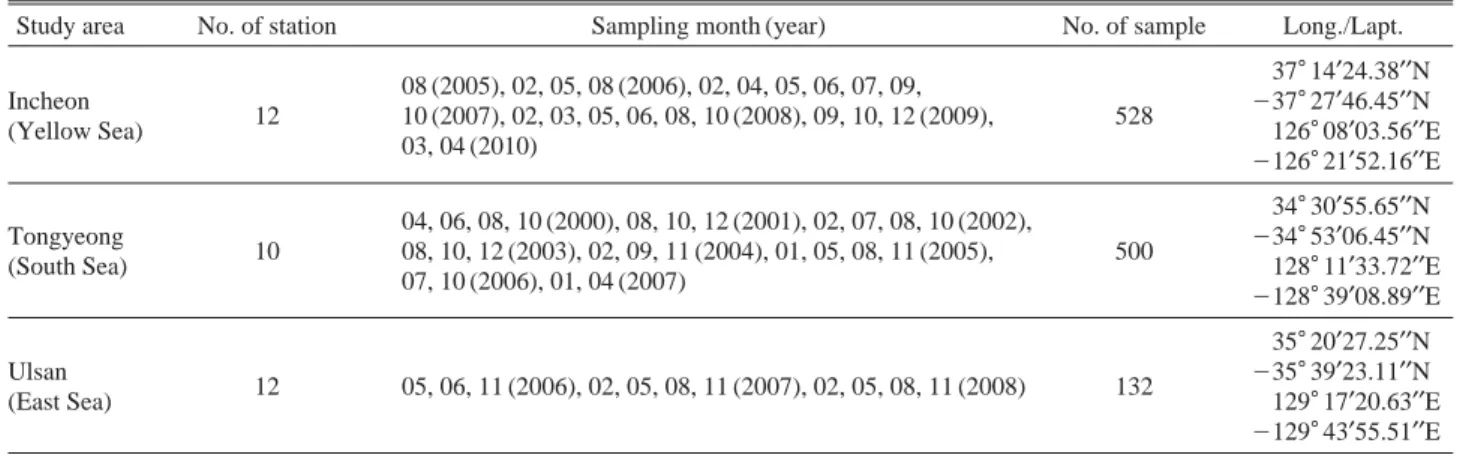 Table 1. Sampling information of the investigated study area 