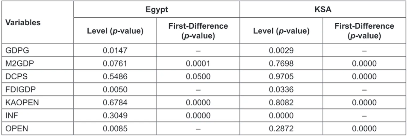 Table 1 displays the test result for the data in terms of its  level and first difference.
