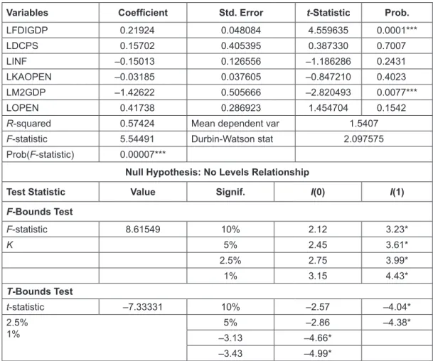 Table 2: Egypt ARDL Results 