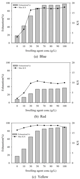 Figure 4. Exhaustion and K/S values depending on aceto- aceto-phenone concentration. 청색과  황색염료의  염착율이 95%  이상의 높은 염색 성을 나타냄을 알 수 있었다