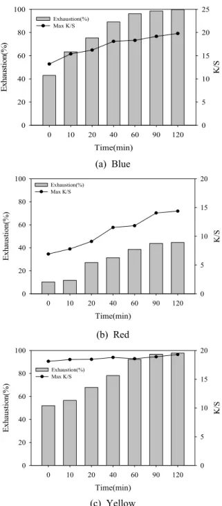 Figure  8.  Tensile  properties  of  blue  dyed  polyamide-  imide fabrics depending on dyeing time.