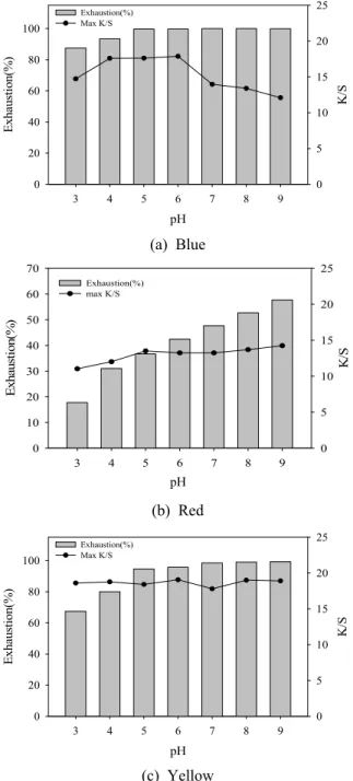 Figure 9. Exhaustion and K/S values depending on pH.