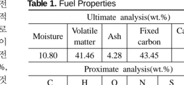 Table 1. Fuel Properties