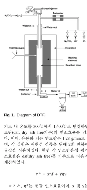 Fig. 2. Combustion profile of Minco coal at air or oxy-  coal conditions.