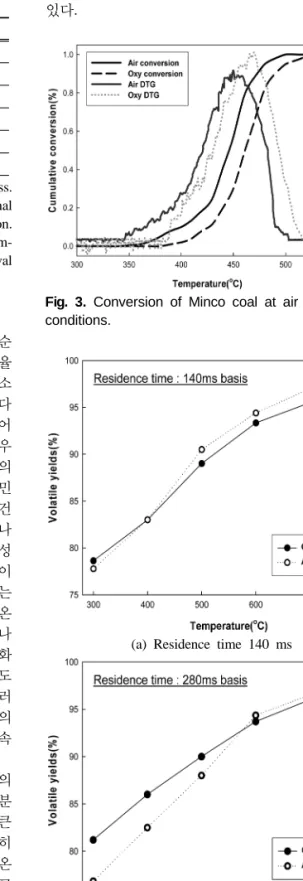 Table 2. Characteristic parameters obtained from com- com-bustion profiles of coal and dry sludges