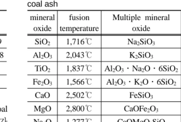 Table 3. Pore properties of Minco coal char prepared at  various temperature in 100% CO 2  condition