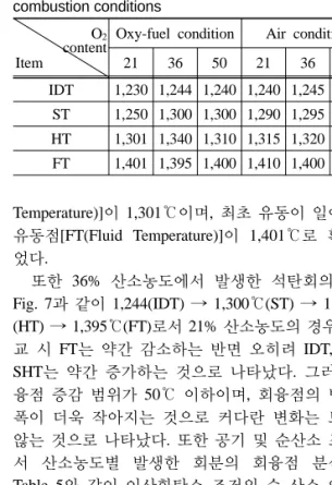 Table 5. IDT comparison of ash produced at different  combustion conditions