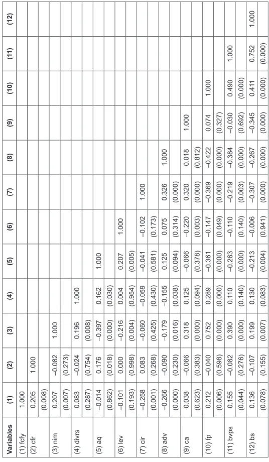 Table 3: Correlation Analysis Variables(1)(2)(3)(4)(5)(6)(7)(8)(9)(10)(11)(12) (1) fcfy1.000 (2) cfr0.2051.000 (0.008) (3) nim0.207–0.0821.000 (0.007)(0.273) (4) divrs0.083–0.0240.1961.000 (0.287)(0.754)(0.008) (5) aq–0.0140.176–0.3970.1621.000 (0.862)(0.0