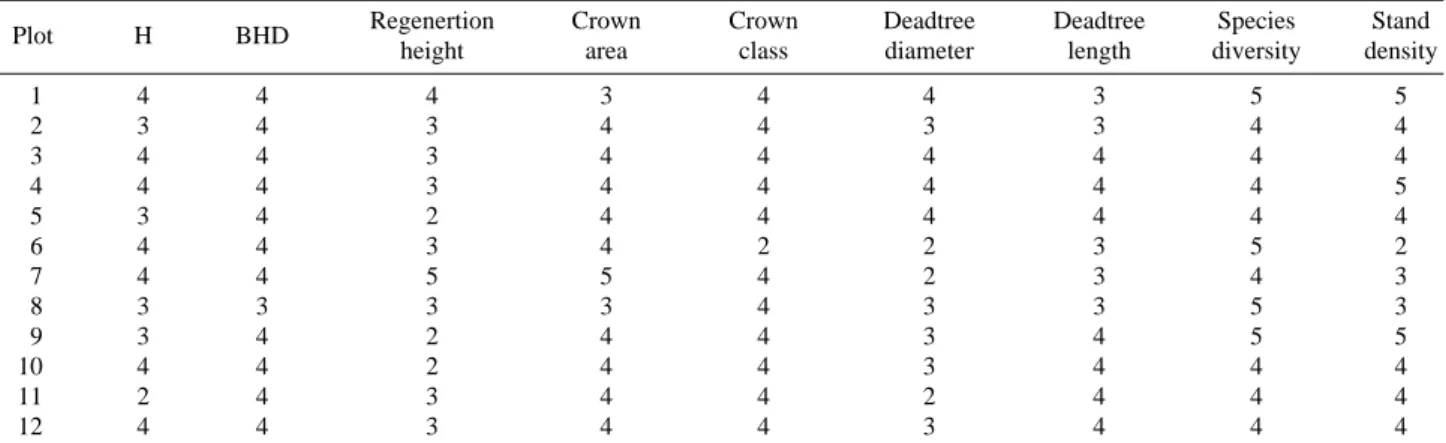 Fig. 2. Association between all of stand structure diversity features.