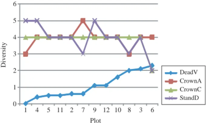 Fig. 14. Association between volumes of dead trees and crown areas, crown class and stand density.