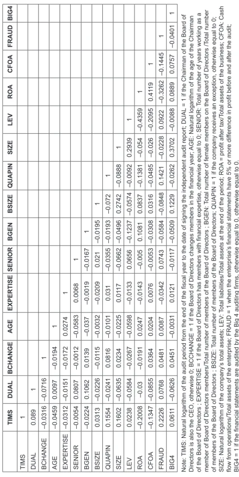 Table 2: Correlation Matrix Among Variables TIMSDUALBCHANGEAGEEXPERTISESENIORBGENBSIZEQUAPINSIZELEVROACFOAFRAUDBIG4 TIMS1 DUAL0.0891 BCHANGE–0.0316–0.07161 AGE–0.04590.0097–0.01941 EXPERTISE–0.0312–0.0151–0.01720.02741 SENIOR–0.00540.0807–0.0012–0.05830.00