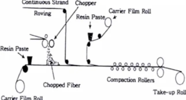 Figure 1. Schematic of a typical SMC apparatus. 본 연구에서는 120 ℃ 의 온도 , 10MPa 의 압력 , 5 분 의 경화 시간의 조건에서 성형하였다 