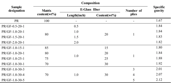 Table 2. Sample designation, composition and specific gravity of unsaturated polyester based resin(PR)/glass fiber(GF) composite sheets