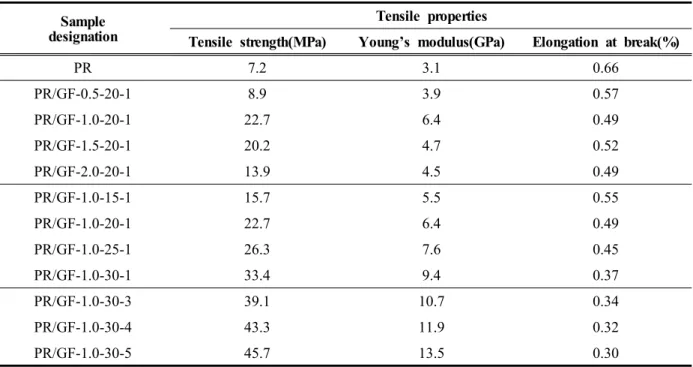 Table 3. Tensile properties of PR/GF composite sheets Sample