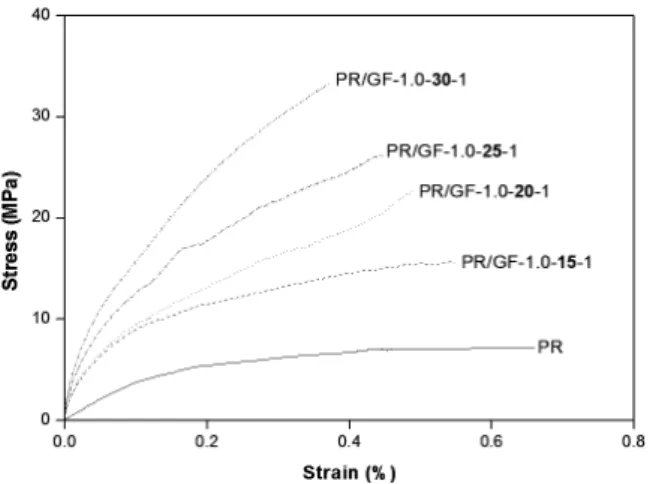 Figure 5. Stress-strain curves of PR/GF composite s he-et(1ply) samples with various E-glass fiber cont ent(15, 20, 25, 30wt%) at a fixed E-glass fiber len gth(1.0inch)