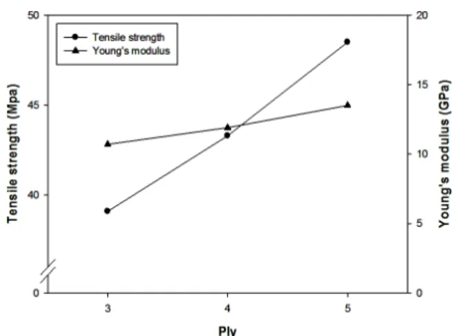 Figure 7. Stress-strain curves of PR/GF composite sheet samples with various number of stacking(3, 4, 5ply) at fixed E-glass fiber length and content(1.0inch, 30wt%).