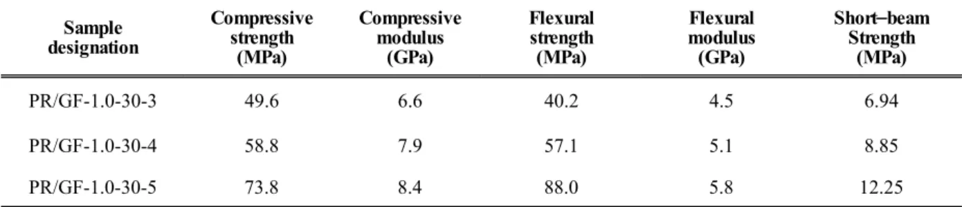Table 4. Compressive strength/modulus, flexural strength/modulus and short-beam strength of PR/GF composite sheets