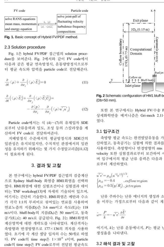 Fig. 1. Basic concept of Hybrid FV/PDF method.