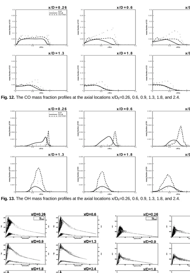 Fig. 12. The CO mass fraction profiles at the axial locations x/D b =0.26, 0.6, 0.9, 1.3, 1.8, and 2.4.
