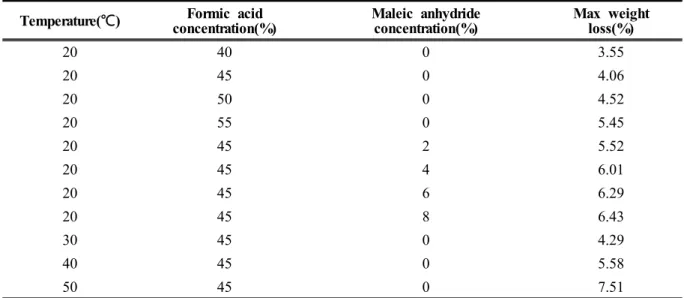 Figure 1 20 ℃ Formic acid 농도에 따른 나일론 6 섬유의 감량률을 나타낸 그 래프이다 나일론. 6 섬유는 Formic acid 의 농도가 증가할수록 감량시간이 길수록 감량률이 증가하는, 경향을 보였으며 55% 에 최대 5.4% 감량된 것을 확 인할 수 있었다 