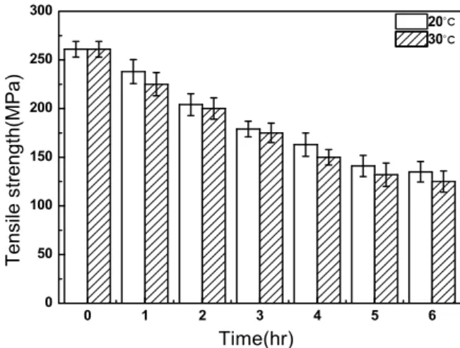 Figure 4. Tensile strength of Nylon 6 fiber according to formic acid(FA) concentration.